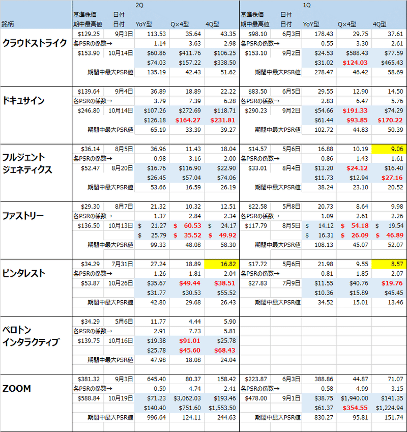 追っかけpsrリサーチで次の決算までの株価めどを考えてみる 10万円とtポイントではじめる米国株投資 Note 追っかけpsrリサーチで次の決算までの株価めどを考えてみる 10万円とtポイントではじめる米国株投資 Note