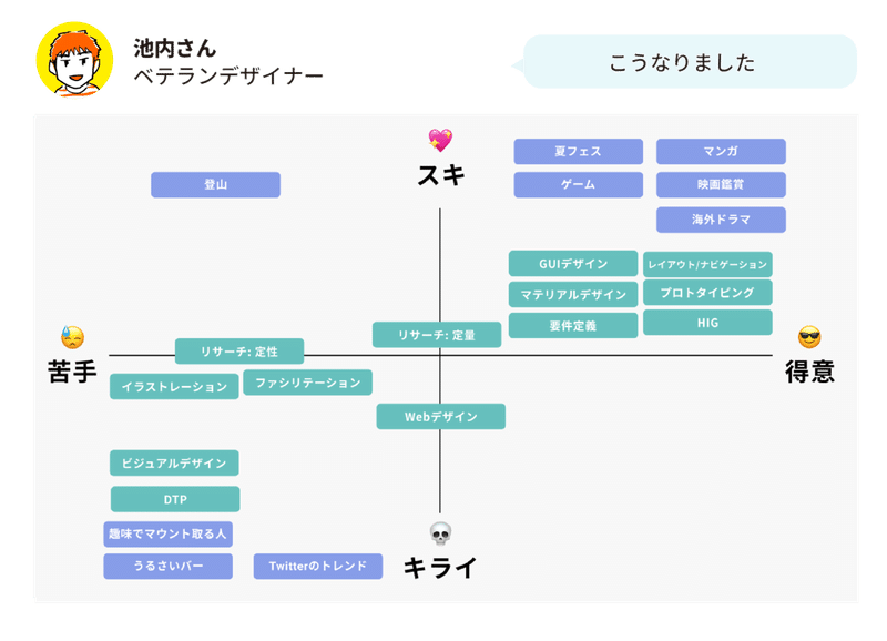 Homeデザイン部でスキキライ 得意苦手を共有してみた話 カゲワサビ Money Forward Note