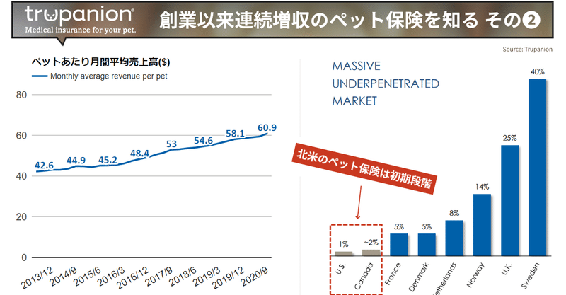 Trupanionという成長加速のペット保険企業の強い背景を知っていく記事その❷ なぜ市場シェアを獲得することができたのか？どのようなビジネス上の優位性を構築してきたのか？を学ぶ回