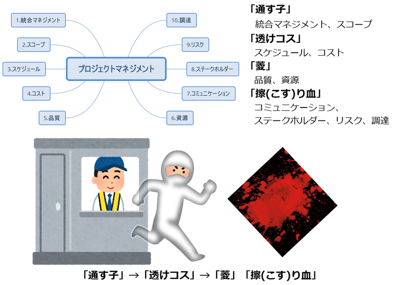 10の知識エリアの覚え方 プロジェクトマネジメント Pm Hiroki Ogasawara Note