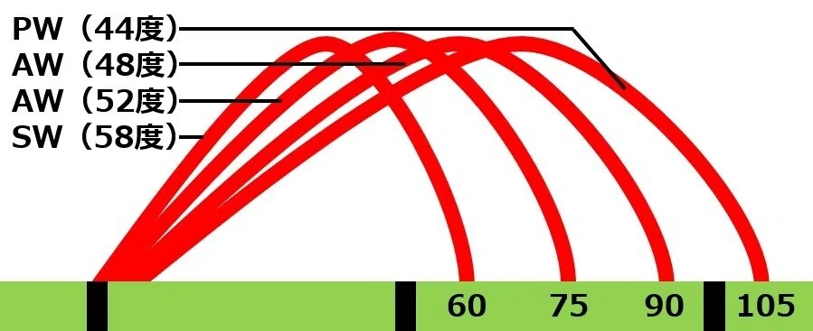 ゴルフ】ウェッジ3本のすすめ～スコア100切りの先へ#21～｜橘ダイスケ