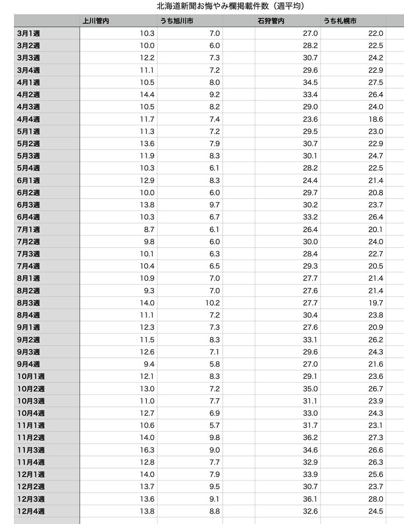 札幌圏 旭川圏ともにやや落ち着く 12月第4週のお悔やみ件数 倉貫眞一郎 北海道東川町のコヨミ舎店主 町史編纂も担当中 Note