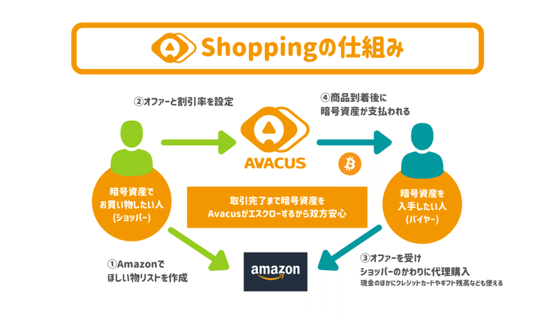 Shoppingの仕組み