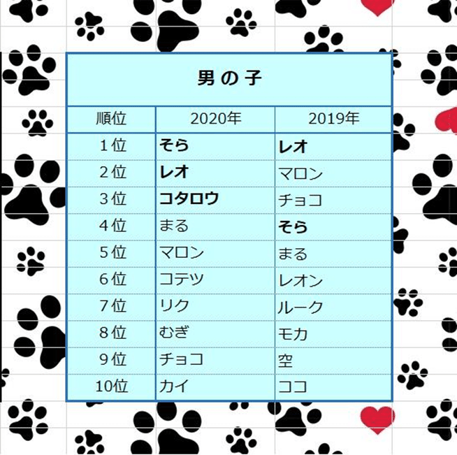 年 わんちゃんのお名前ランキング 付けてはいけないネーミングとは かわいい小型犬 Note