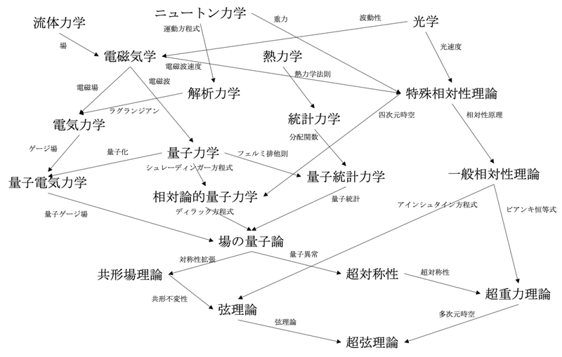 物理学の地図