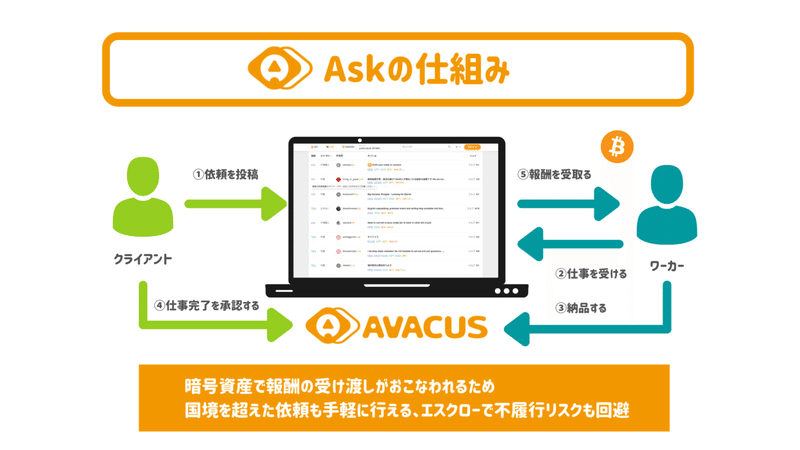 Askの仕組み