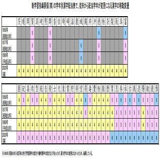 次の学習指導要領から 小学校で習う漢字が変わることを知っていますか とんぼぎり Note