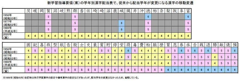 次の学習指導要領から 小学校で習う漢字が変わることを知っていますか とんぼぎり Note