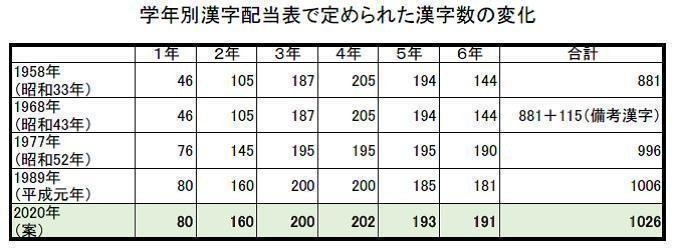 次の学習指導要領から 小学校で習う漢字が変わることを知っていますか とんぼぎり Note