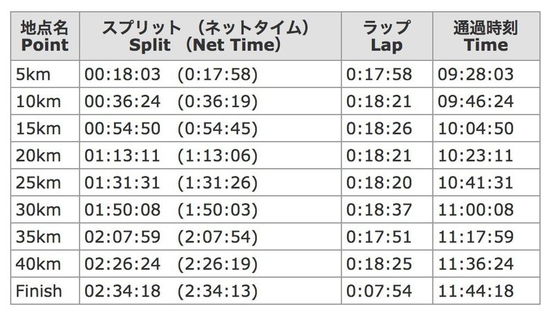 東京マラソン17を2時間34分で走った話 成瀬 拓也 Note