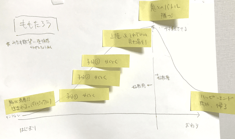 小説講座 お嬢様に訊いた短編プロットの作り方 かしりべ Note
