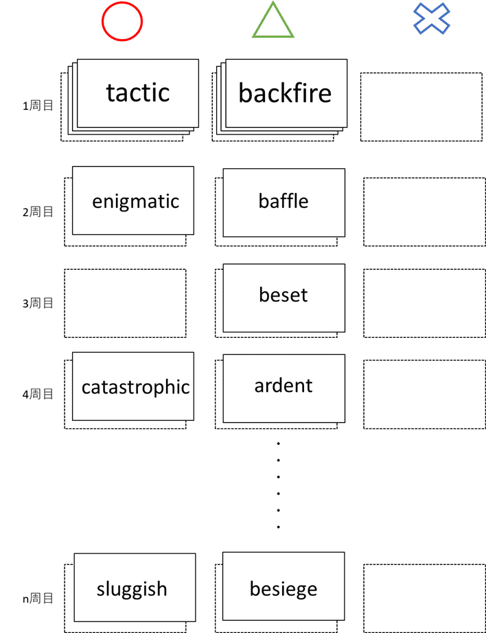 英検1級 英単語大量暗記メソッド 100 暗記するまで帰れません 編 Anonymous Note