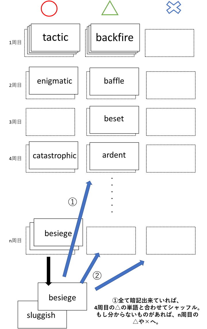 英検1級 英単語大量暗記メソッド 100 暗記するまで帰れません 編 Anonymous Note