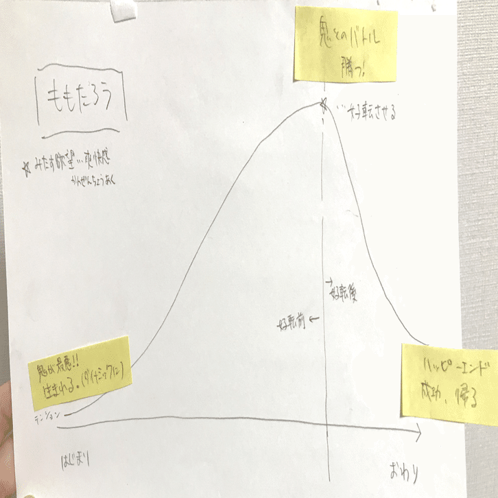小説講座 お嬢様に訊いた短編プロットの作り方 創作おtips Note
