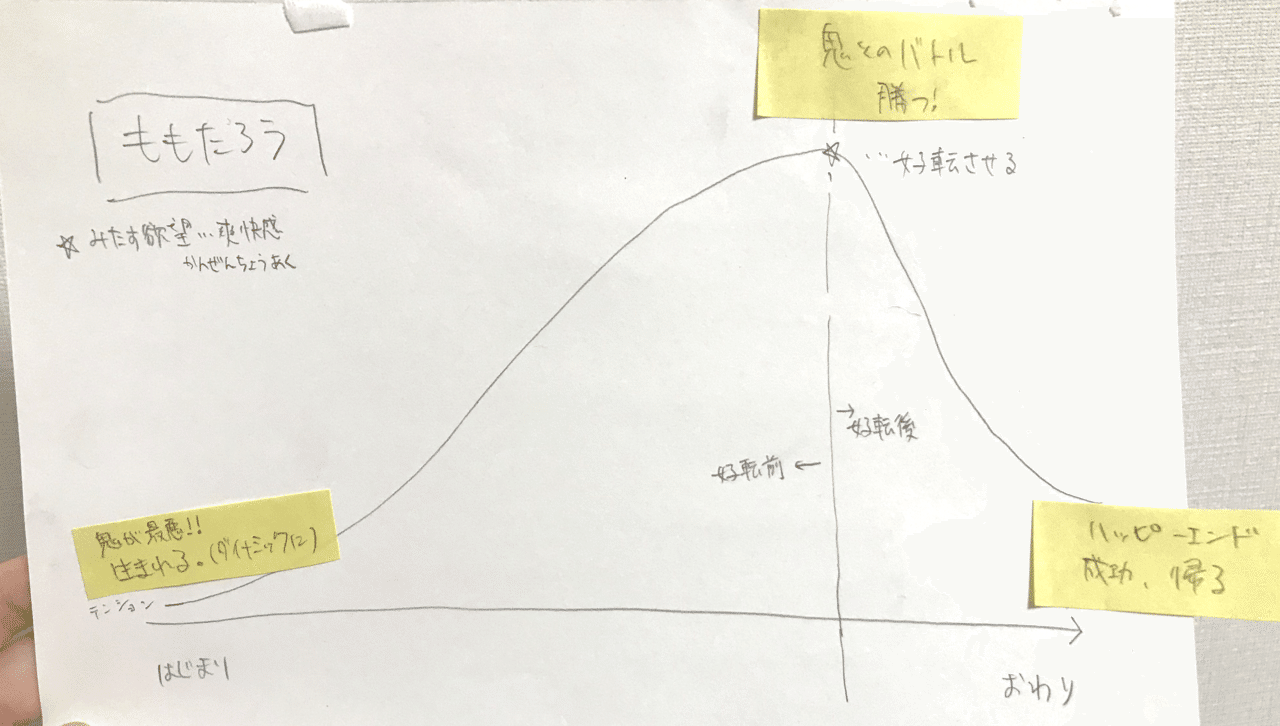 小説講座 お嬢様に訊いた短編プロットの作り方 創作おtips Note 小説講座 お嬢様に訊いた短編プロットの作り方 創作おtips Note