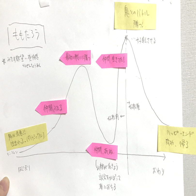 小説講座 お嬢様に訊いた短編プロットの作り方 創作おtips Note