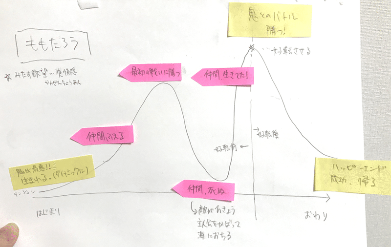 小説講座 お嬢様に訊いた短編プロットの作り方 かしりべ Note