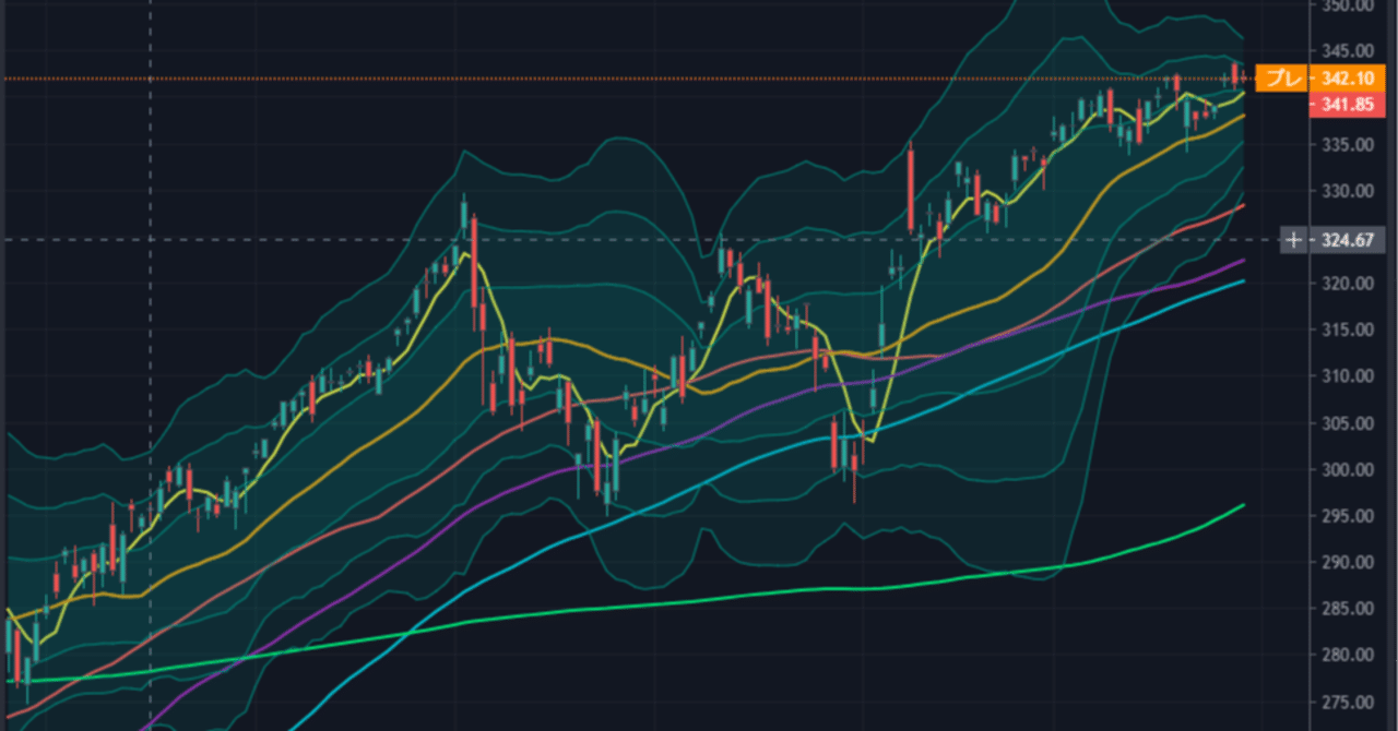 6本の移動平均線+3つのボリンジャーバンド【TradingView】｜ヘロドの犬