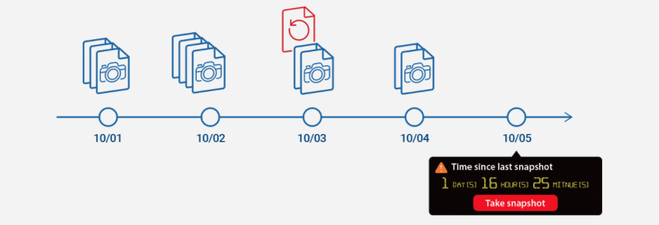 スナップショット 機能とは何か ランサムウェアからデータを守る Qnap Note スナップショット 機能とは何か ランサムウェアからデータを守る Qnap Note