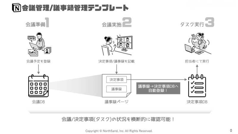 Notionがあれば会議専用のツールなんて 必要ない ノースサンド Note Notionがあれば会議専用のツールなんて 必要ない ノースサンド Note