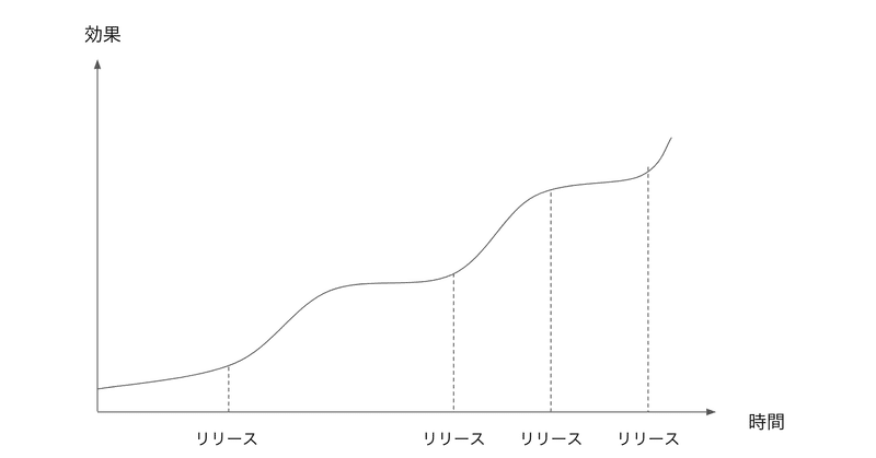 プロダクト価値最大化のIT投資のルールを考える