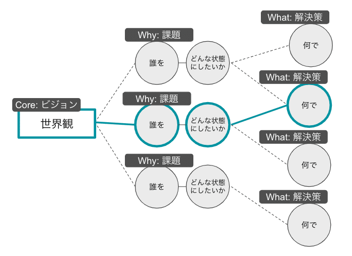 「誰」を「どんな状態にしたいか」