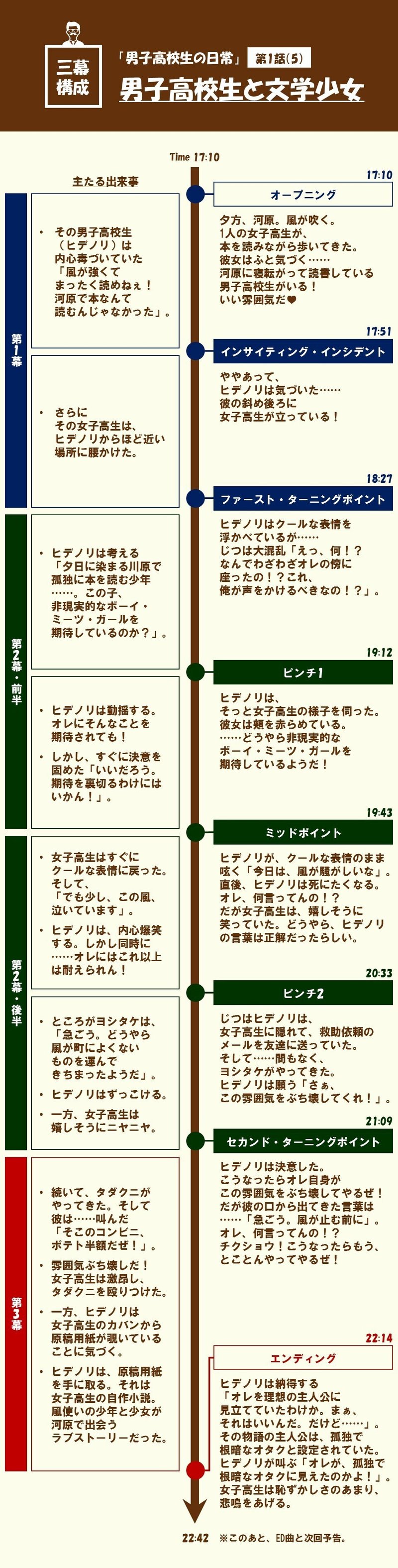 他人からの期待 を巡る悲喜劇 第1話 5 男子高校生と文学少女 男子高校生の日常 を三幕構成で分析する 100 ツールズ 創作の技術 Note 他人からの期待 を巡る悲喜劇 第1話 5 男子高校生と文学少女 男子高校生の日常 を三幕構成で分析する 100 ツールズ 創作の技術 Note