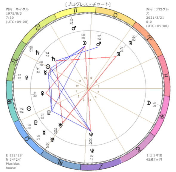 21年プログレス再考 1975 9 17土星獅子座イングレス クロノスとカイロス Note