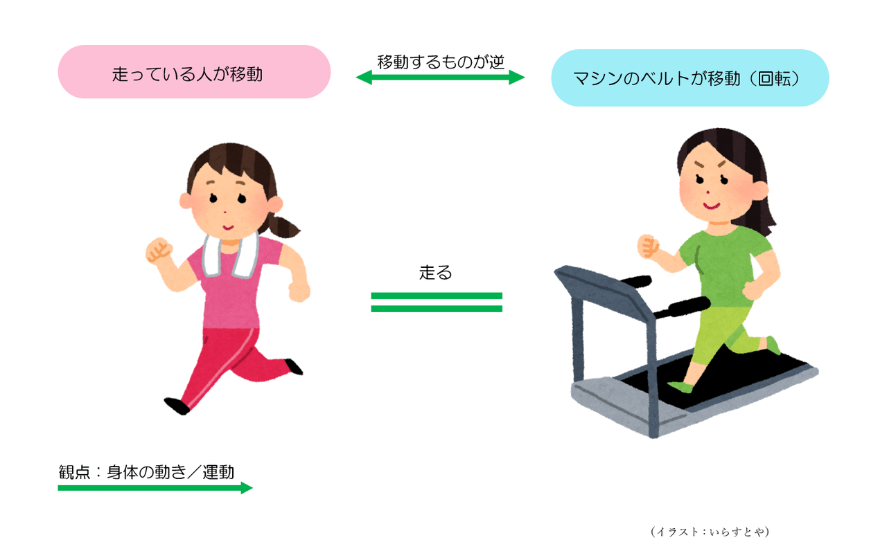 反対 なのに 同じ ということもある 市川はるみ Note