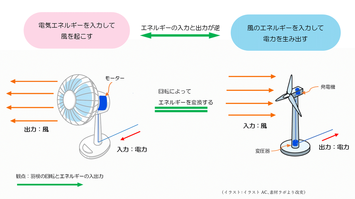 扇風機と風力発電