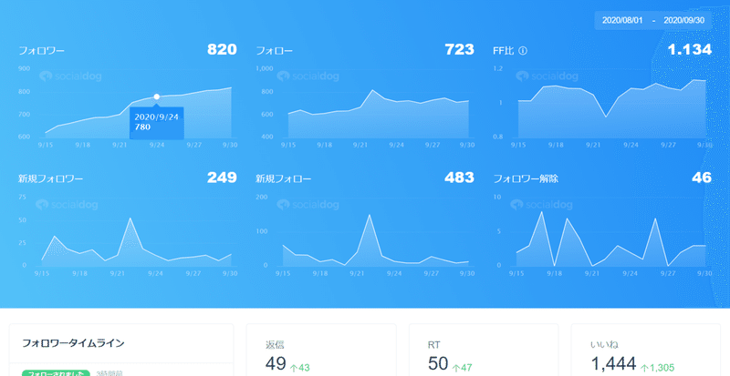 3か月でtwitterフォロワー1500人を達成するまでの記録 橋本裕太 Note 3か月でtwitterフォロワー1500人を達成するまでの記録 橋本裕太 Note
