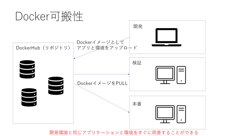 Dockerについてまとめてみた ぬこ Note
