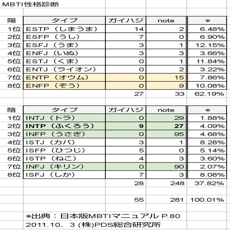性格診断について面白いデータを見かけたのでご紹介など すっぴ Note