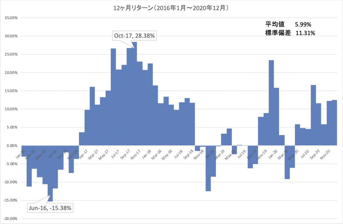 renny_1年リターン_直近5年_推移