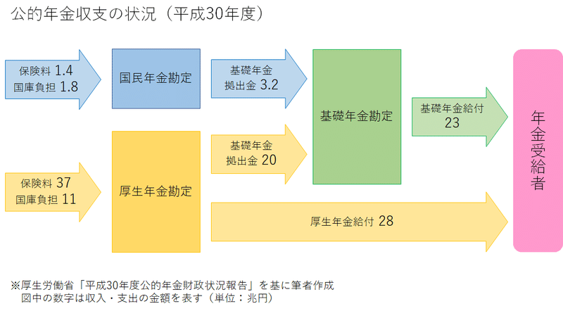 公的年金財政