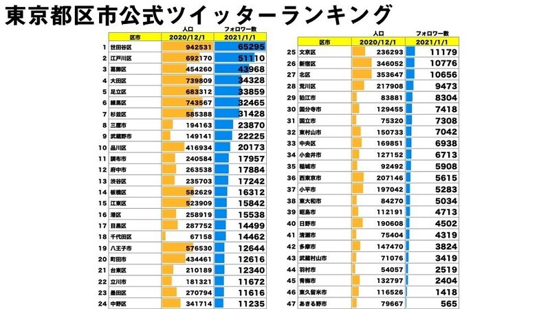 東京都自治体関係者必見 本当にツイッターで発信力のある区 市ランキング 公務員のための新しい広報の教科書 著者は元テレビ局員 民間公募公務員 Note