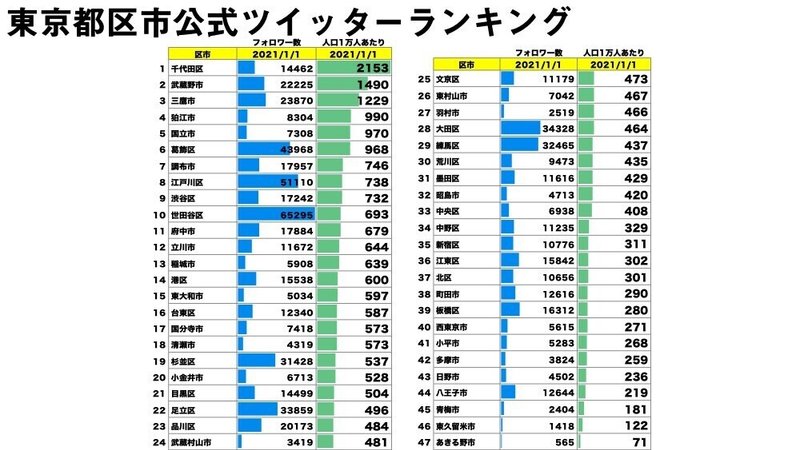 東京都自治体関係者必見 本当にツイッターで発信力のある区 市ランキング 公務員のための新しい広報の教科書 著者は元テレビ局員 市役所職員 総合レンタル業 Note 東京都自治体関係者必見 本当にツイッターで発信力のある区 市ランキング 公務員のための新しい広報の教科書 著者は元テレビ局員 市役所職員 総合レンタル業 Note