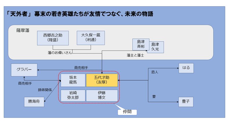 天外者相関図