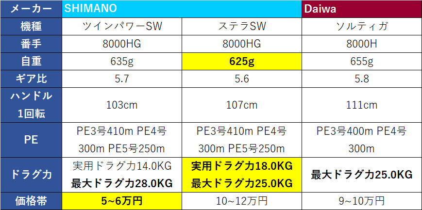 【ほぼ新品】ダイワ　キャタリナ5000H　ソルティガ　ステラ　ツインパワー Amazon | ダイワ リール キャタリナ 5000 | ダイワ(DAIWA