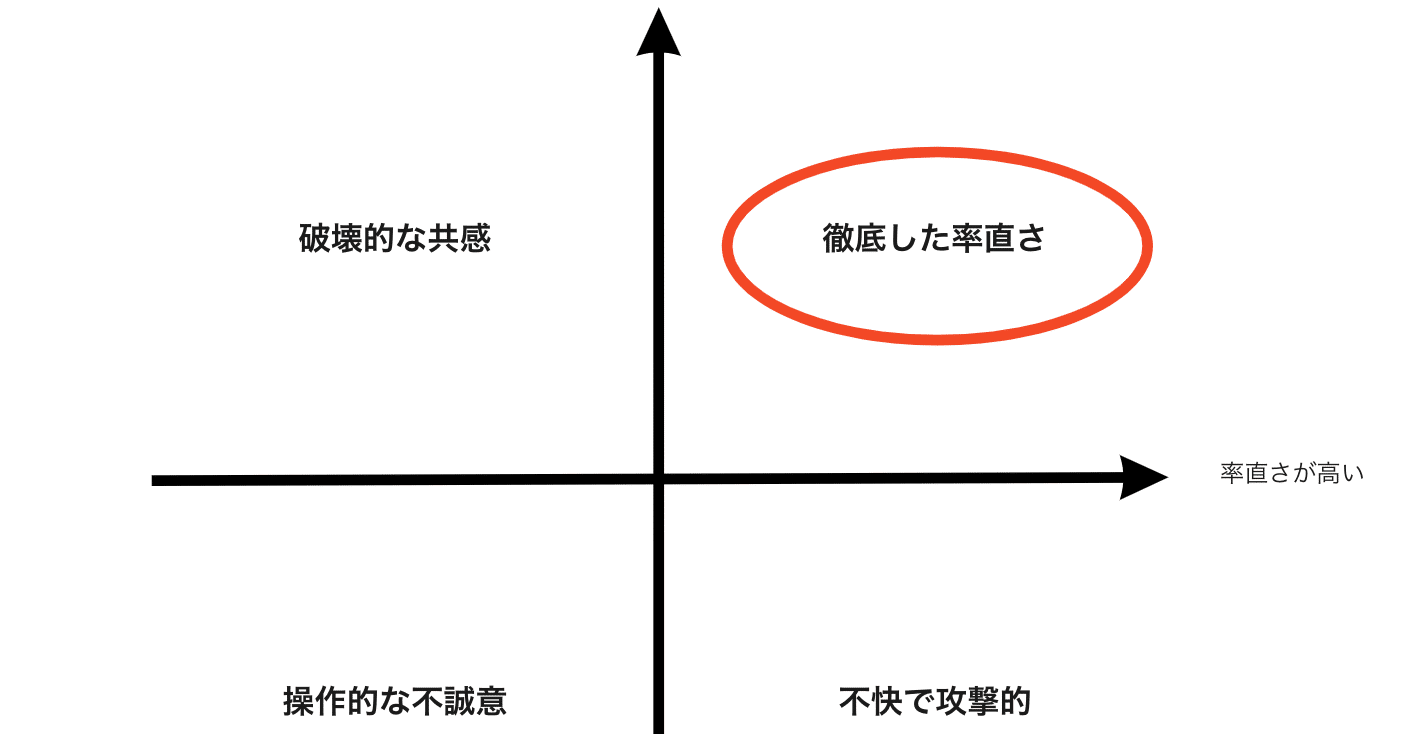 不誠意