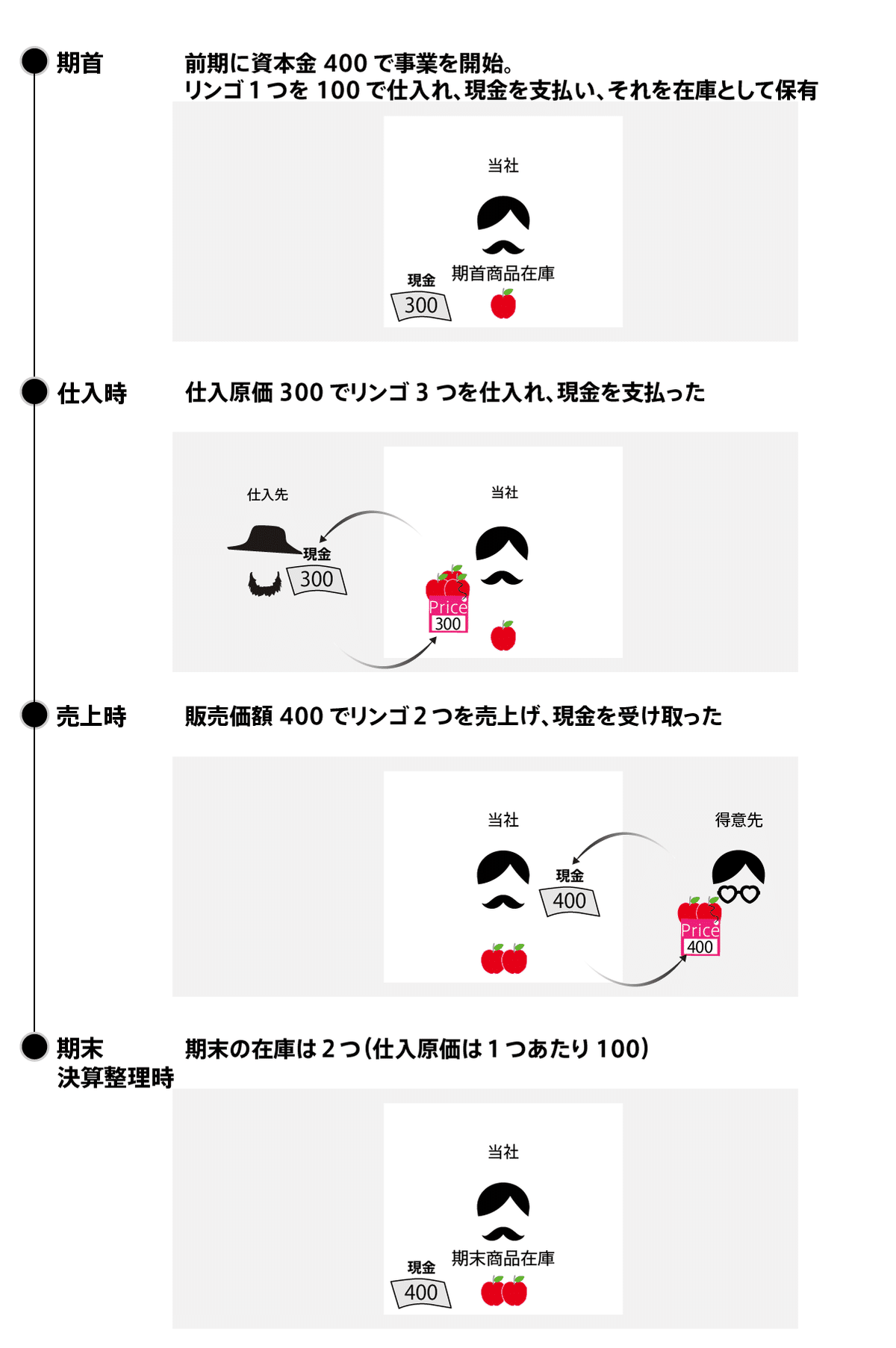 2.2. 商品売買取引の「記録の方法」｜EUREKAPU 