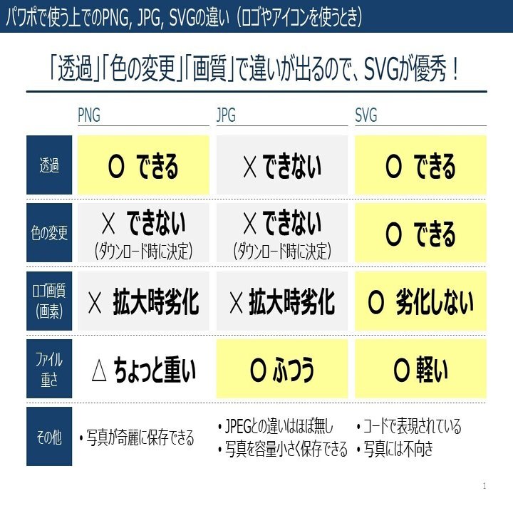 大体分かる 超ざっくりpng Jpg Svgの違い パワポ研 Note