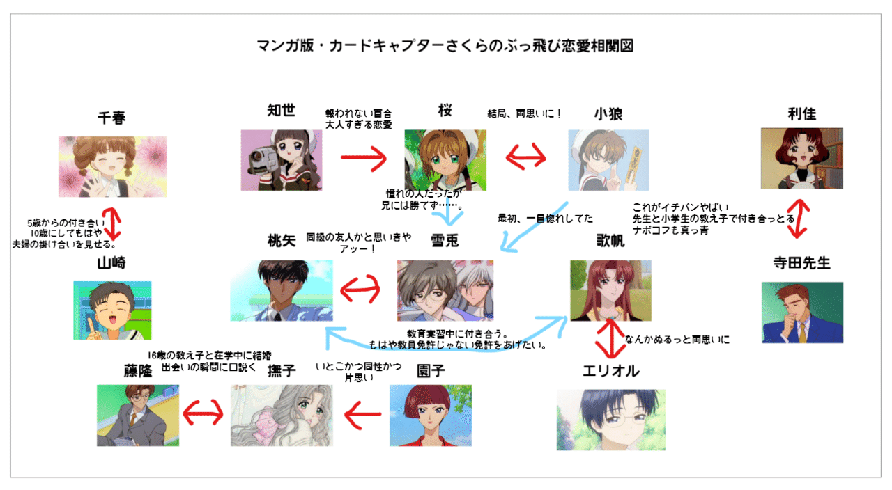 相関図あり カードキャプターさくらの恋愛観はもうほぼヒッピーです ジュウ ショ アートライター カルチャーライター Note 相関図あり カードキャプターさくらの恋愛観はもうほぼヒッピーです ジュウ ショ アートライター カルチャーライター Note