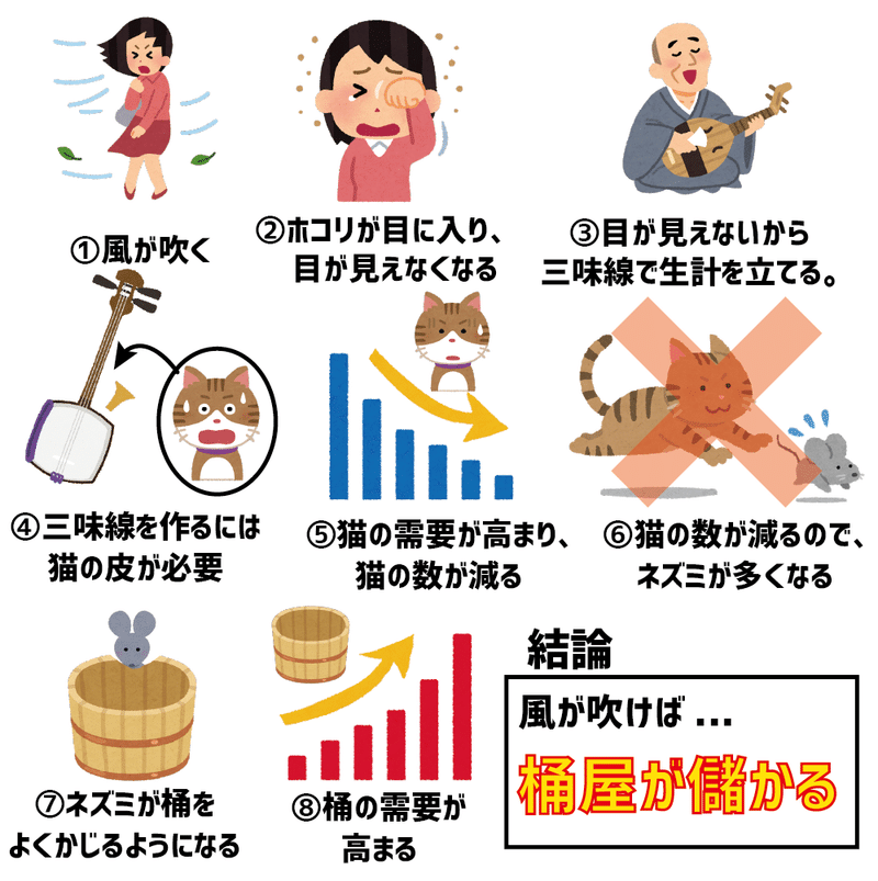誰かに自慢したくなる 風が吹けば桶屋が儲かる の本当の意味 蟹蒲 かにかま 高専生 Note 誰かに自慢したくなる 風が吹けば桶屋が儲かる の本当の意味 蟹蒲 かにかま 高専生 Note