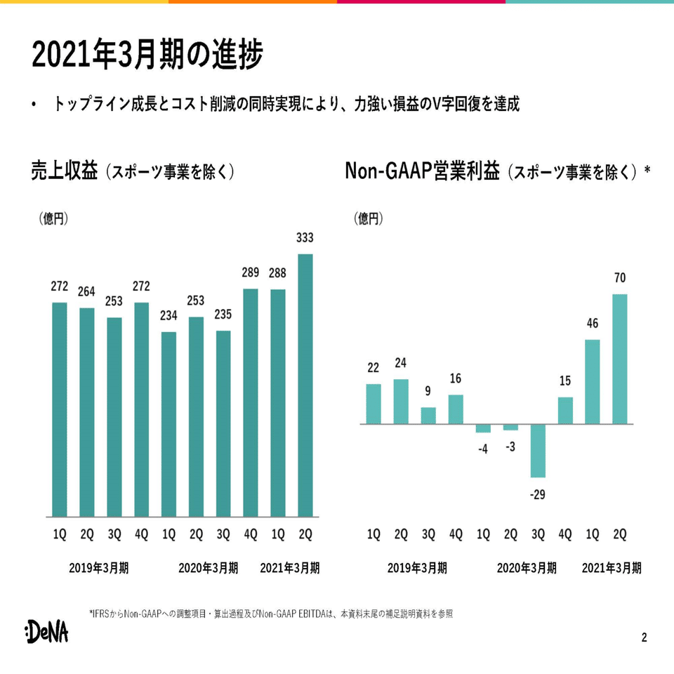 パワポ研の決算資料探訪 Dena社の決算説明資料は 超省エネ の到達点 パワポ研 Note