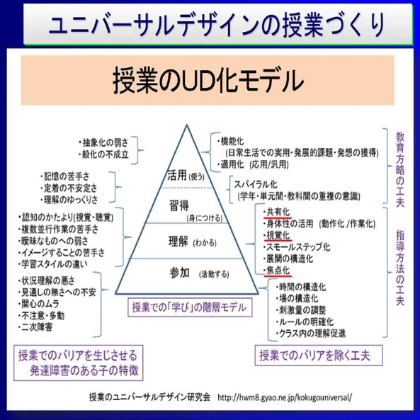 ユニバーサルデザインの視点を特別支援教育に生かす（授業における4