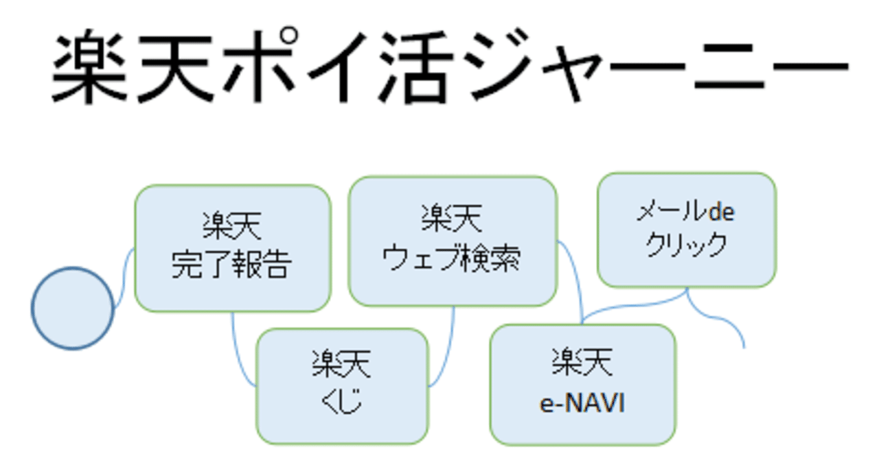 楽天ラッキーくじを完全自動でクリック 楽天ポイ活ジャーニー ともひこ Note