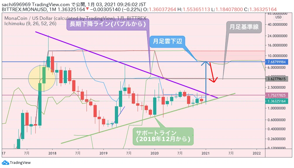 【2021年】モナコイン 価格予想とチャート分析【MONA】