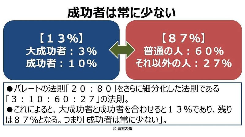 成功者は常に少ない 柴村大悟 Note 成功者は常に少ない 柴村大悟 Note