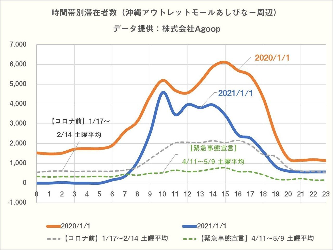 初売り 他のアウトレットのデータですが 元日の開店直後には去年の9割の人出がありました ドコモのデータでもイオンモール鳥取北が似たような傾向 データ系tw1 3 Twitter Co 夕ギ Note 初売り 他のアウトレットのデータですが 元日の開店直後には去年の9割の人出がありました ドコモのデータでもイオンモール鳥取北が似たような傾向 データ系tw1 3 Twitter Co 夕ギ Note